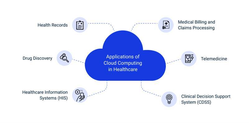 Applications of cloud computing in healthcare