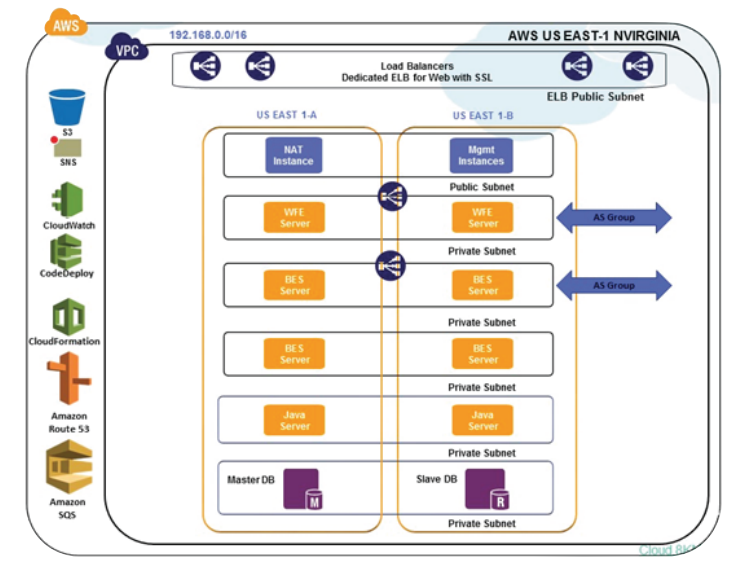 AWS Devops Automation Architecture