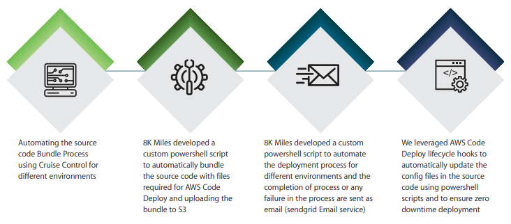 AWS Devops Automation Architecture