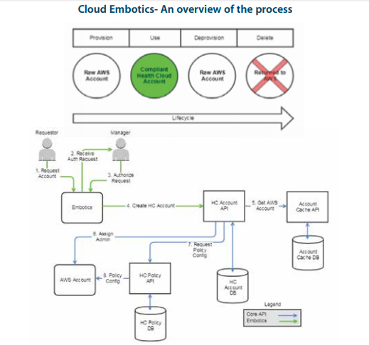 Enterprise Cloud Adoption